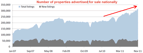 Properties on the market - best time to sell property