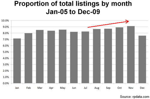 Spring increase in property listings - best time to sell property