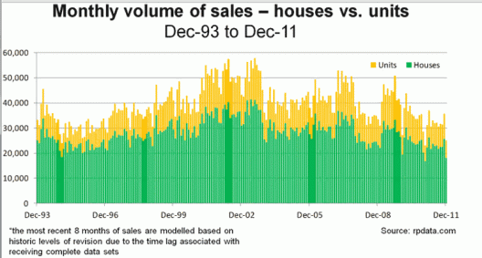 australian monthly real estate sales transactions