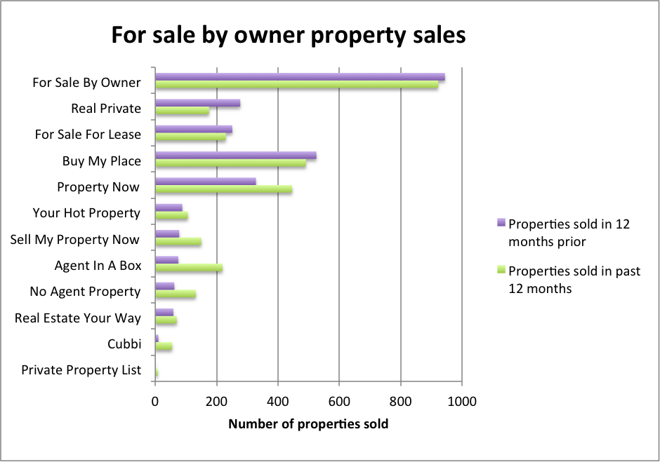 For sale by owner property sales