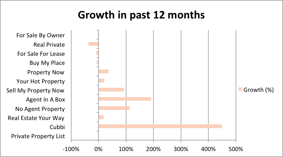 Growth in past 12 months