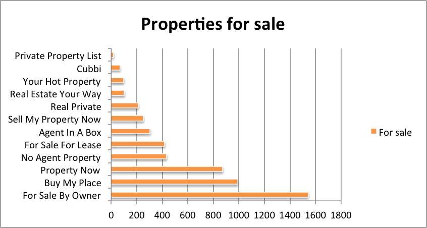 properties for sale - for sale by owner australia