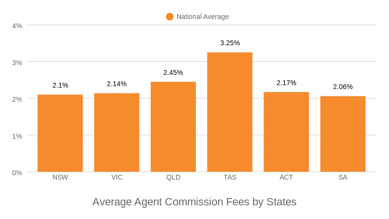 Average Agent Commission Fees by States