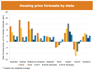 ANZ Forecast