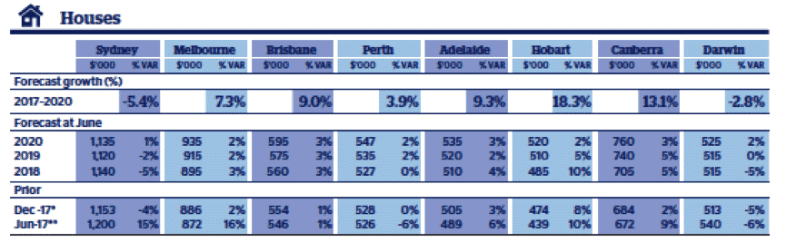 Median House Prices