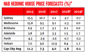 NAB House Price Forecast