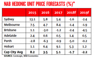 NAB Unit Price Forecast