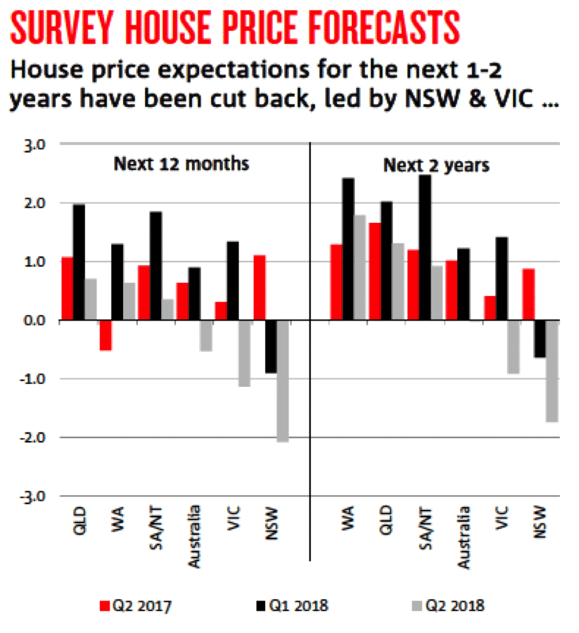 Australian Property Market Forecasts for 2019 [Takeouts by City]