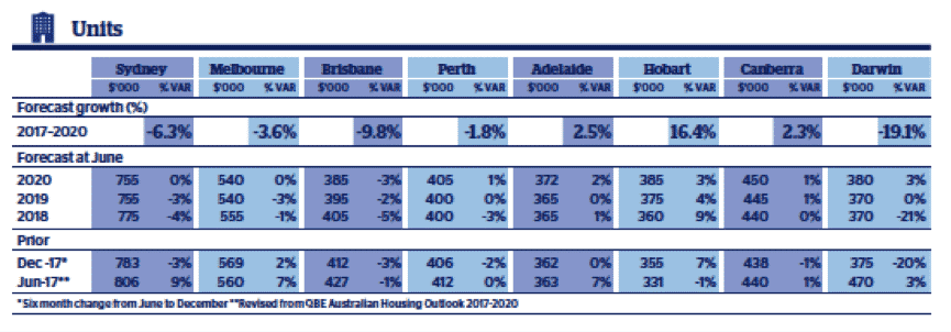 Median Unit Prices