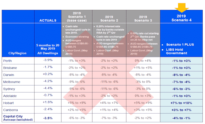 SQM Research 2019 Forecast