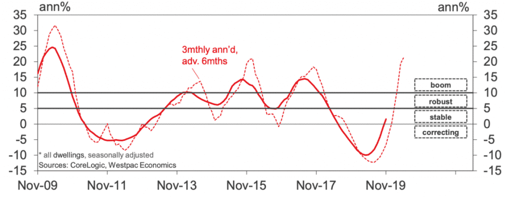 Melbourne house prices chart