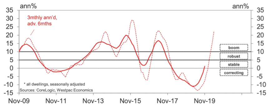 Sydney house prices chart