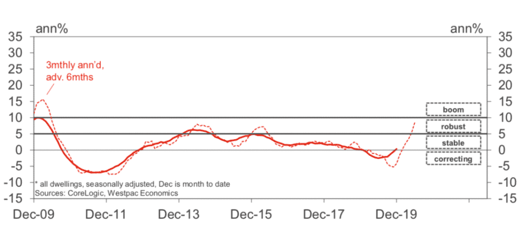 Brisbane property market graph