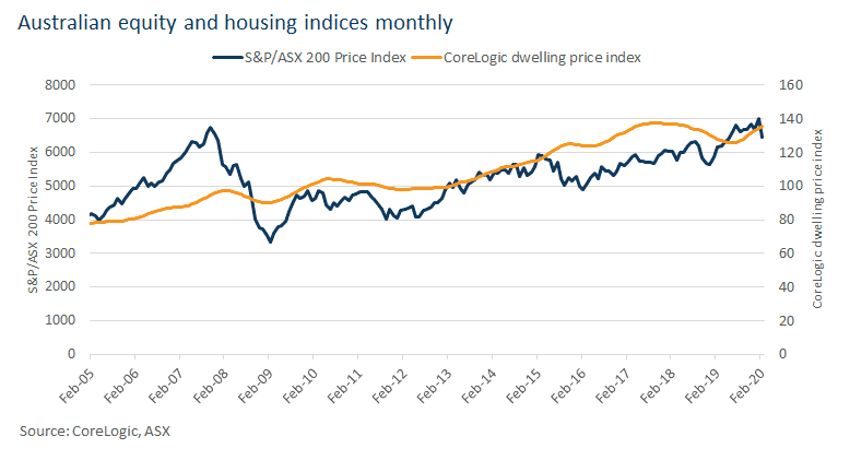 Coronavirus share market and house prices