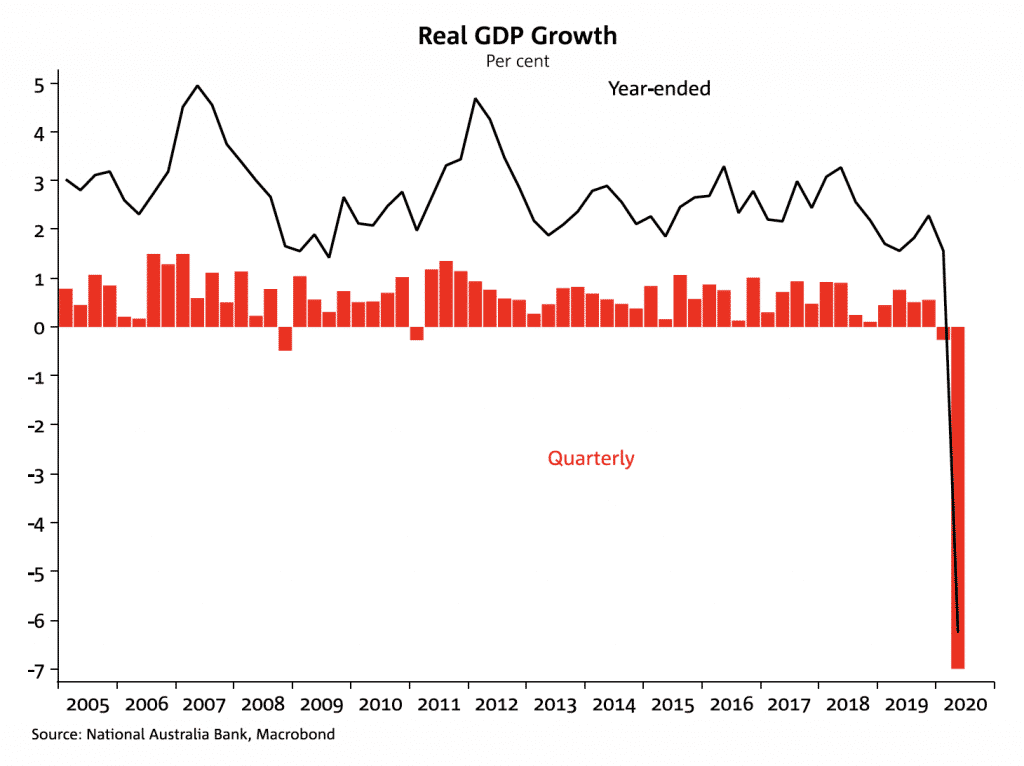 GDP growth graph