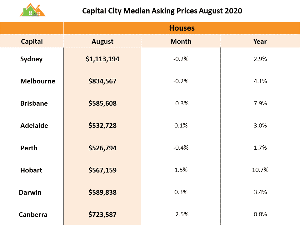 Australia Property Market Outlook - Aug 2020