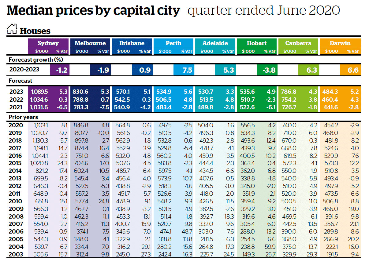 Australia Property Market Forecast [2021] Value Predictions By City